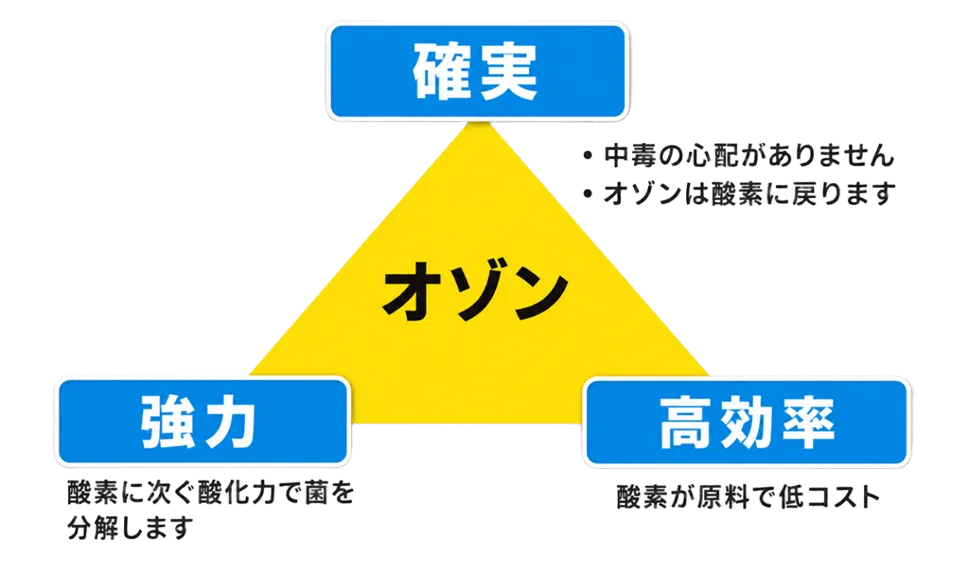 オゾン脱臭の特徴を示す図